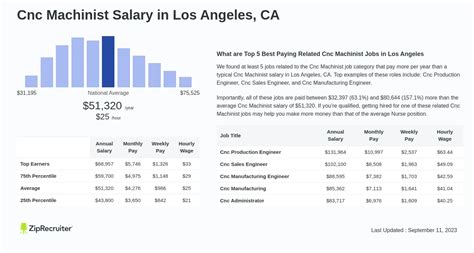 cnc machine top pay rate|average salary for cnc machinist.